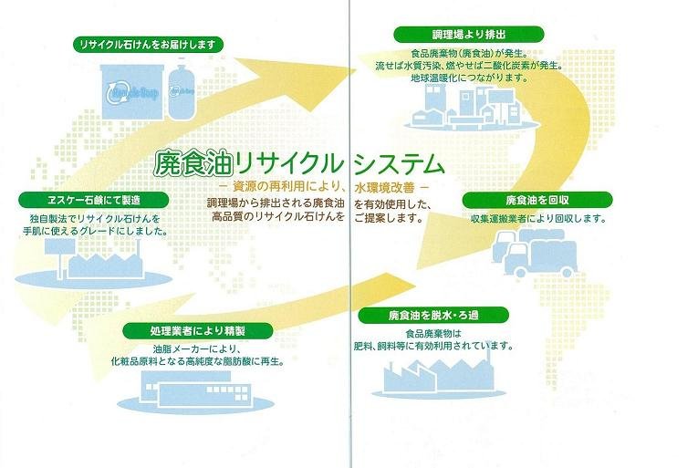 廃油食リサイクルシステム